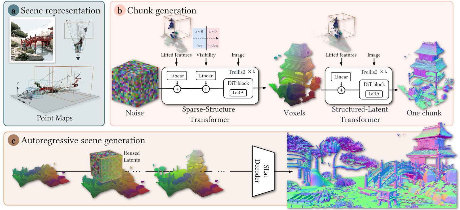 Pipeline: (a) the image is lifted with a point map and split into adaptive 3D chunks; (b) each chunk is generated by a sparse-structure transformer conditioned on lifted features and visibility, then a structured-latent transformer; (c) chunks are generated autoregressively with reused latents and decoded into one scene mesh.